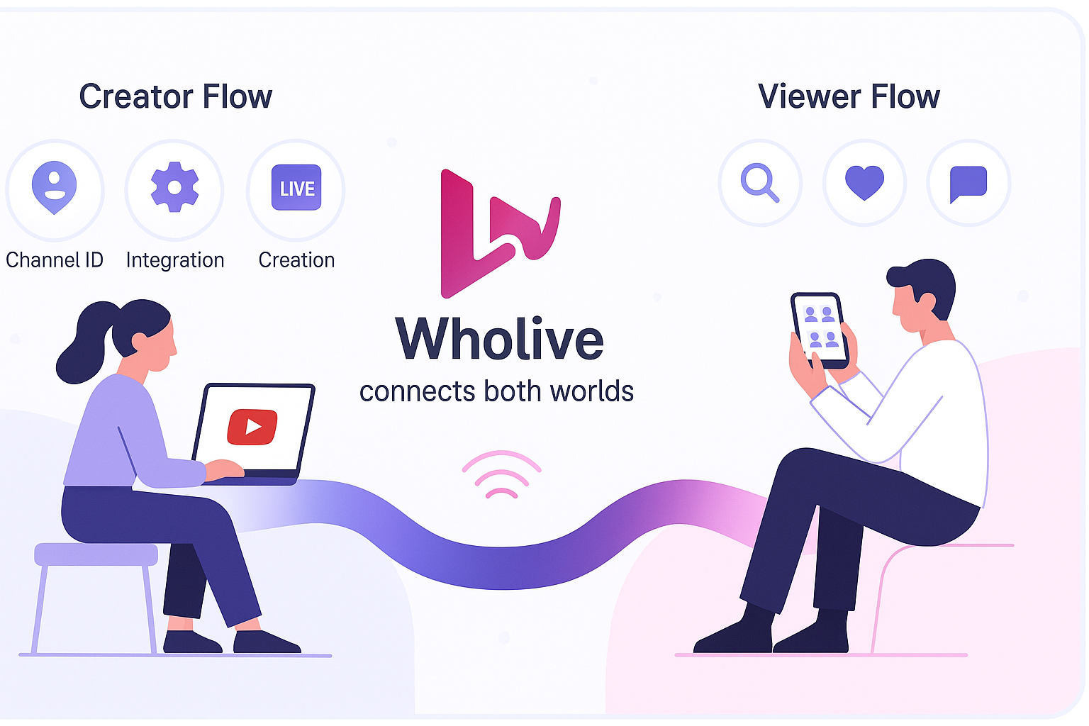 How Wholive Works Illustration